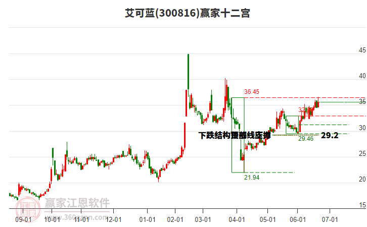 300816艾可藍(lán)贏家十二宮工具