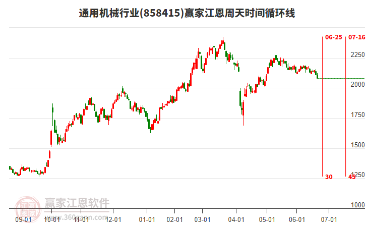 通用機械行業(yè)江恩周天時間循環(huán)線工具 通用機械行業(yè)江恩周天時間循環(huán)線工具