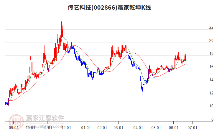 002866傳藝科技贏家乾坤K線工具