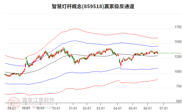 859518智慧燈桿贏家極反通道工具
