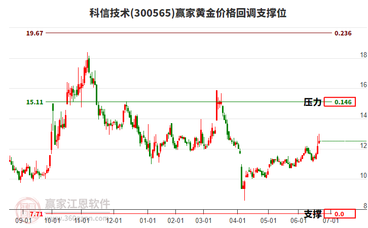 300565科信技術(shù)黃金價格回調(diào)支撐位工具