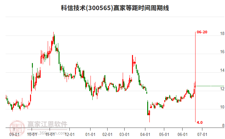 300565科信技術(shù)等距時間周期線工具