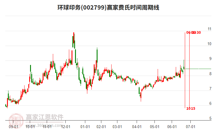 环球印务周五小幅上涨2.67%，处于红色上涨趋势