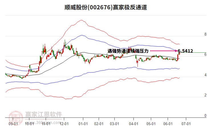 002676順威股份贏家極反通道工具