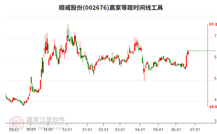 002676順威股份等距時間周期線工具