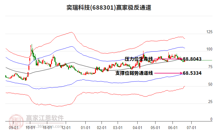 688301奕瑞科技贏家極反通道工具 688301奕瑞科技贏家極反通道工具
