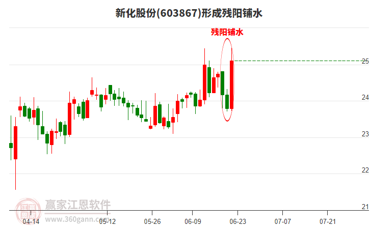 新化股份603867形成殘陽鋪水形態(tài)