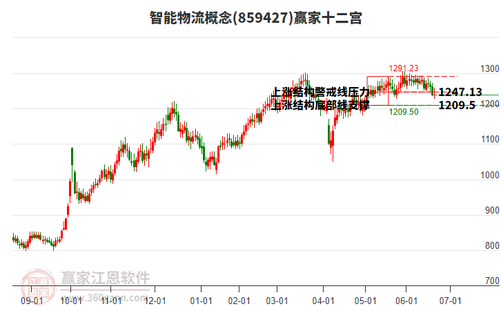 859427智能物流贏家十二宮工具