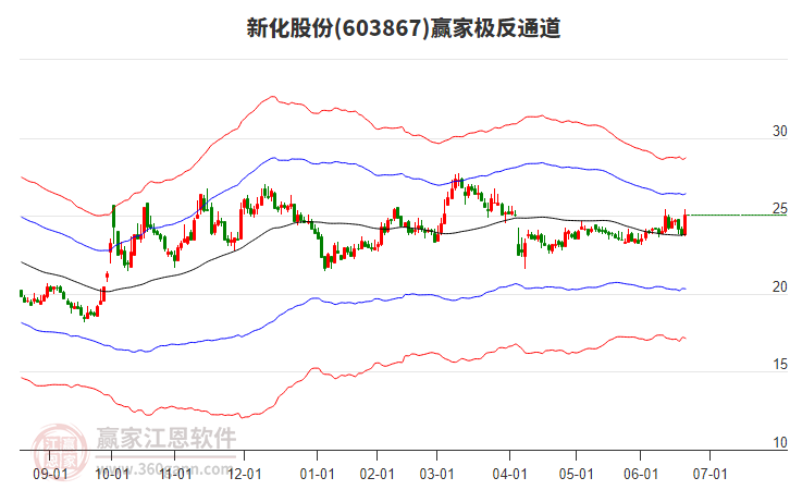 603867新化股份贏家極反通道工具