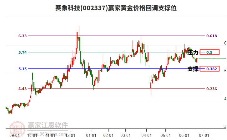 002337賽象科技黃金價(jià)格回調(diào)支撐位工具