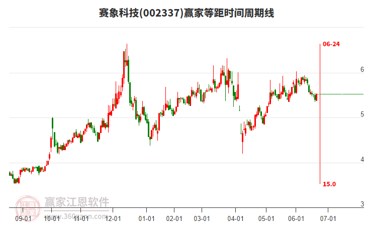 002337賽象科技等距時(shí)間周期線工具