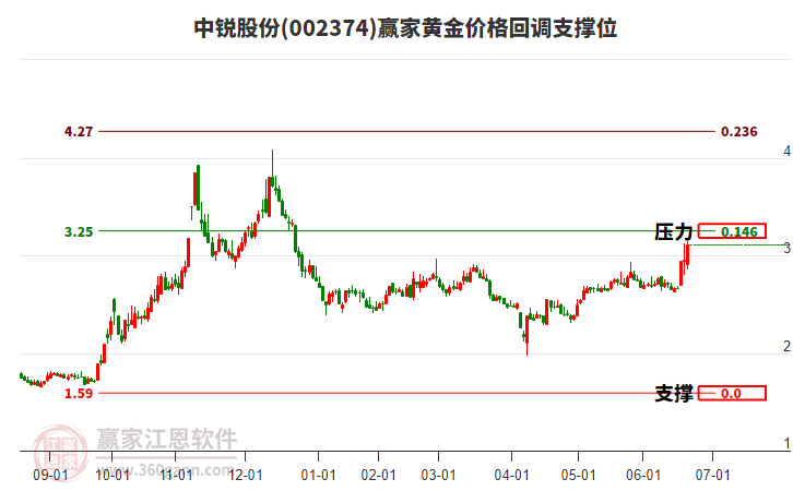 002374中銳股份黃金價格回調(diào)支撐位工具 002374中銳股份黃金價格回調(diào)支撐位工具