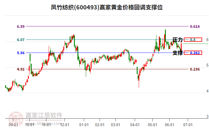 600493鳳竹紡織黃金價格回調(diào)支撐位工具 600493鳳竹紡織黃金價格回調(diào)支撐位工具
