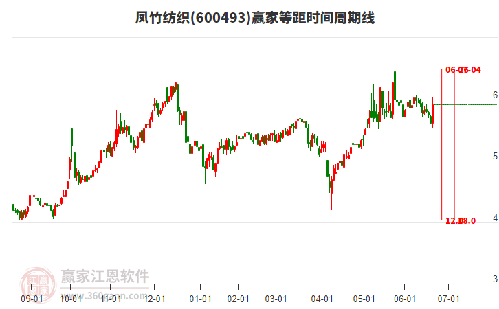 6月20日600493凤竹纺织以上下影中阳线K线收盘，突破赢家十二宫上涨结构底部线