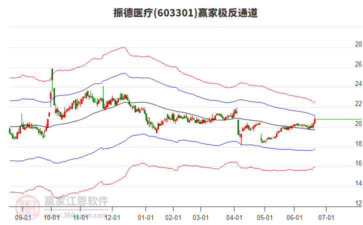 603301振德醫(yī)療贏家極反通道工具 603301振德醫(yī)療贏家極反通道工具
