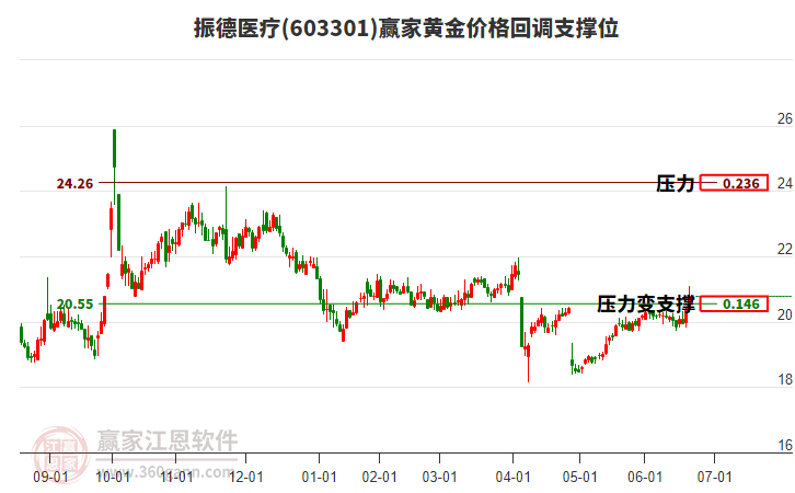 603301振德醫(yī)療黃金價(jià)格回調(diào)支撐位工具 603301振德醫(yī)療黃金價(jià)格回調(diào)支撐位工具