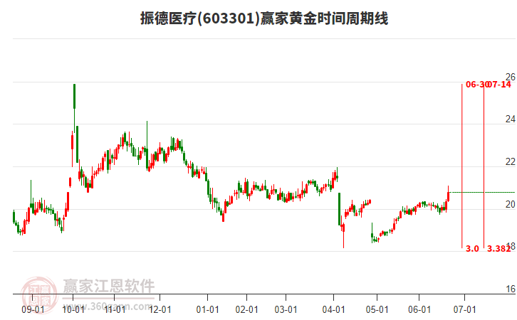 振德医疗近7日涨幅3.33%，6月20日资金净流入1221.32万元