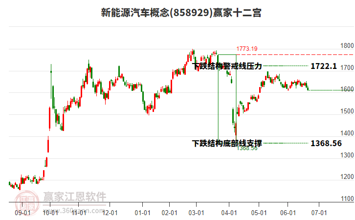 858929新能源汽車贏家十二宮工具