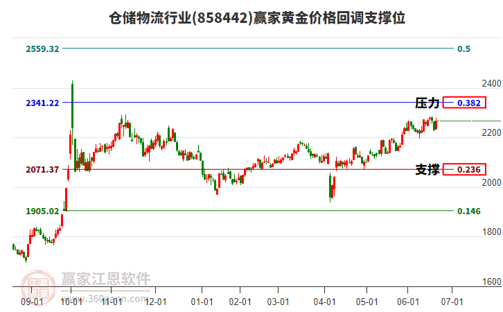 倉儲(chǔ)物流行業(yè)黃金價(jià)格回調(diào)支撐位工具