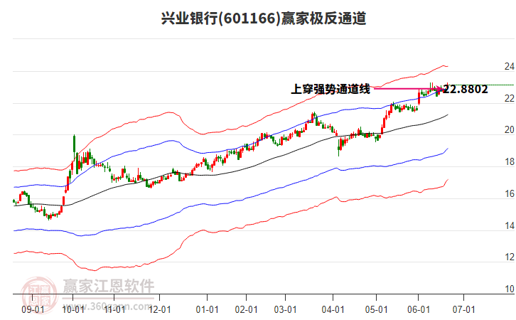 601166興業(yè)銀行贏家極反通道工具