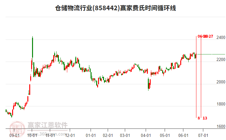 倉儲(chǔ)物流行業(yè)費(fèi)氏時(shí)間循環(huán)線工具