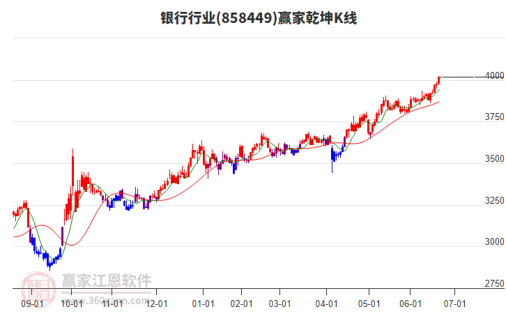 858449银行赢家乾坤K线工具