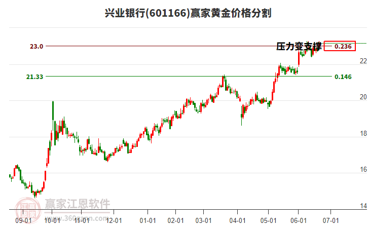 601166興業(yè)銀行黃金價(jià)格分割工具