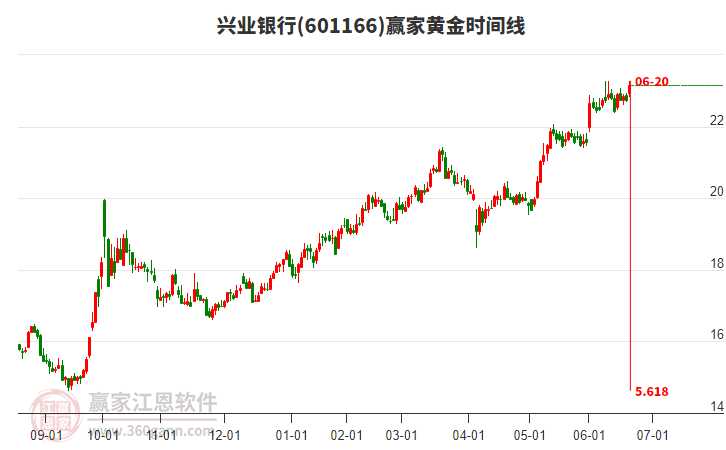 兴业银行
