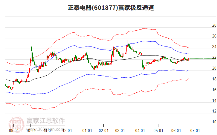 601877正泰電器贏家極反通道工具