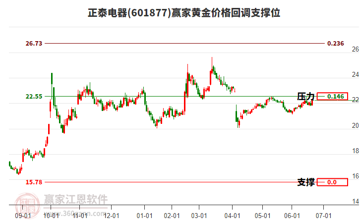 601877正泰電器黃金價(jià)格回調(diào)支撐位工具