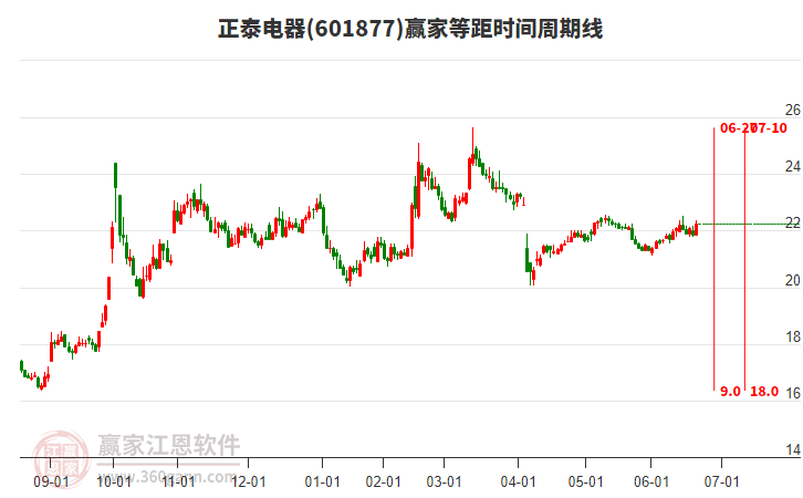 601877正泰電器等距時(shí)間周期線工具