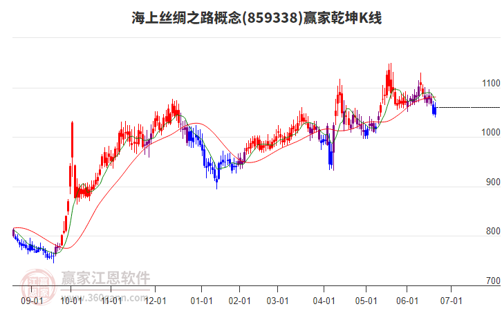 859338海上絲綢之路贏家乾坤K線工具 859338海上絲綢之路贏家乾坤K線工具