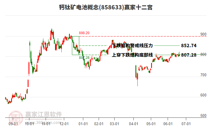 858633鈣鈦礦電池贏家十二宮工具