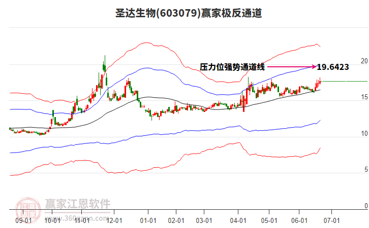 603079圣達(dá)生物贏家極反通道工具 603079圣達(dá)生物贏家極反通道工具