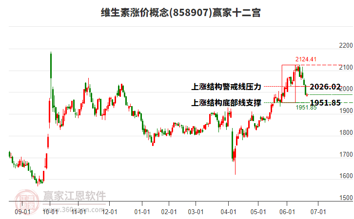 858907維生素漲價(jià)贏家十二宮工具 858907維生素漲價(jià)贏家十二宮工具