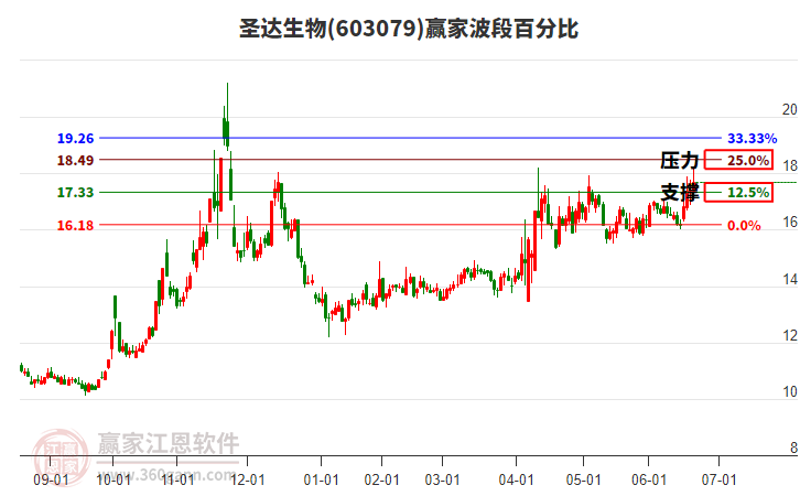 603079圣達(dá)生物波段百分比工具 603079圣達(dá)生物波段百分比工具