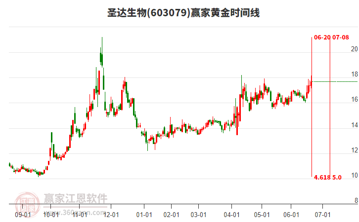 603079圣達(dá)生物黃金時(shí)間周期線工具 603079圣達(dá)生物黃金時(shí)間周期線工具