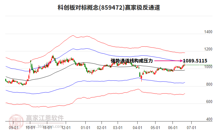 859472科創(chuàng)板對標贏家極反通道工具