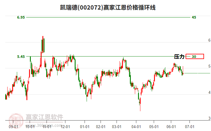 002072凱瑞德江恩價格循環(huán)線工具
