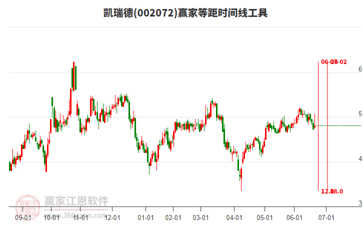 002072凱瑞德等距時間周期線工具