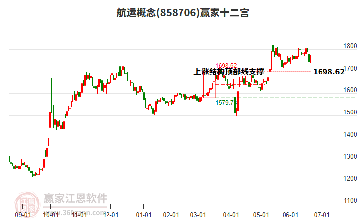 858706航運(yùn)贏家十二宮工具