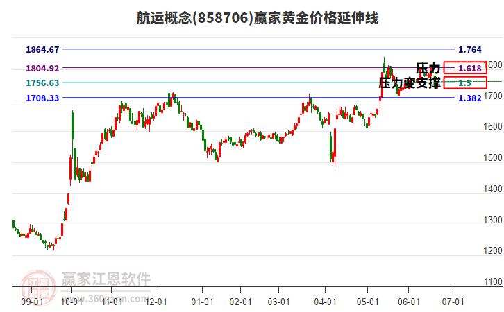 航運(yùn)概念黃金價(jià)格延伸線工具