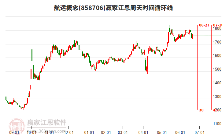 航運(yùn)概念江恩周天時(shí)間循環(huán)線工具