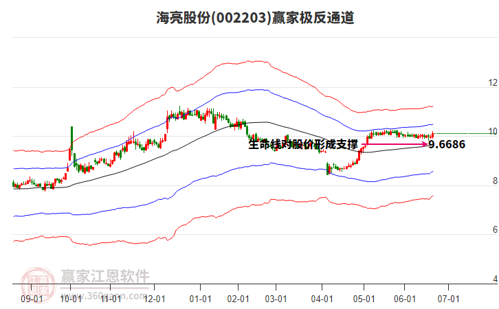 002203海亮股份贏家極反通道工具 002203海亮股份贏家極反通道工具