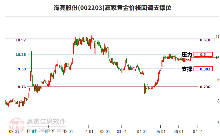 002203海亮股份黃金價(jià)格回調(diào)支撐位工具 002203海亮股份黃金價(jià)格回調(diào)支撐位工具