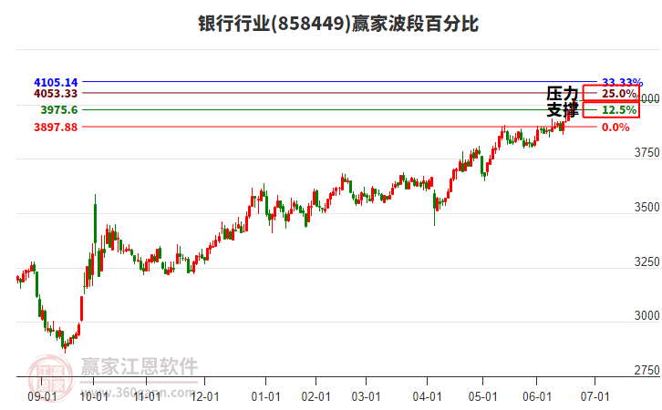 银行行业赢家波段百分比工具