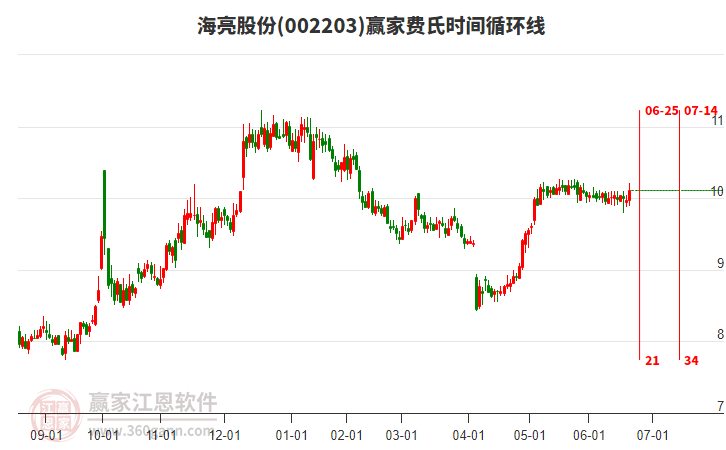 002203海亮股份費(fèi)氏時(shí)間循環(huán)線工具 002203海亮股份費(fèi)氏時(shí)間循環(huán)線工具