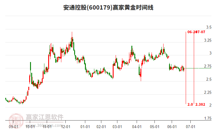 安通控股4日主力资金净流入4391.36万元，所属港口海运概念4日主力资金净流出9927.48万元