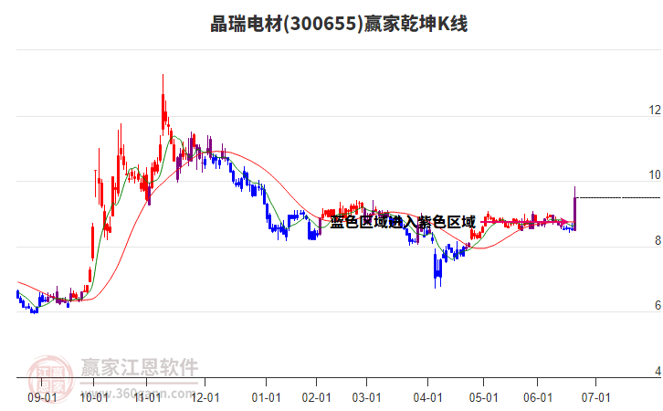 300655晶瑞電材贏家乾坤K線工具 300655晶瑞電材贏家乾坤K線工具