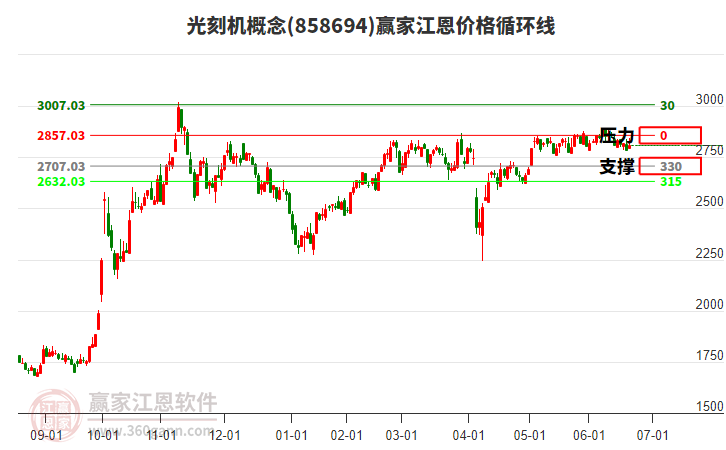 光刻機概念江恩價格循環(huán)線工具 光刻機概念江恩價格循環(huán)線工具
